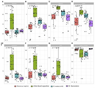 <mark class="highlighted">Captivity</mark> and geography influence the antibiotic resistome of non-human primates